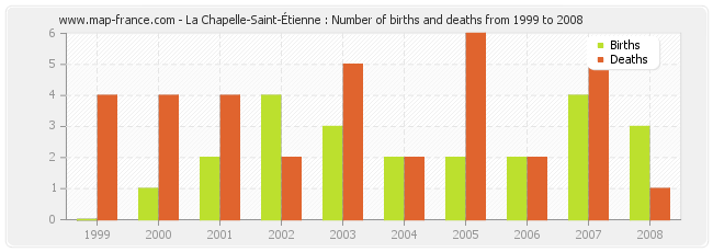 La Chapelle-Saint-Étienne : Number of births and deaths from 1999 to 2008